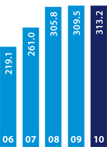 adjusted_profit2010