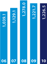 revenue chart 2010