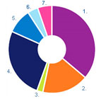 Revenue by Type