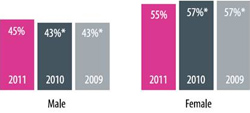 Male and Female Representation 2009-2011