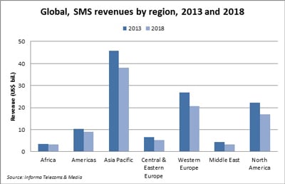 Global, SMS Revenues by region, 2013 and 2018 bar graph