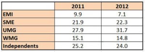 Global recorded-music (physical and digital) market shares, 2011 and 2012 (%) Table