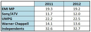 The global market shares of the leading music publishers, 2011 and 2012 (%) Table